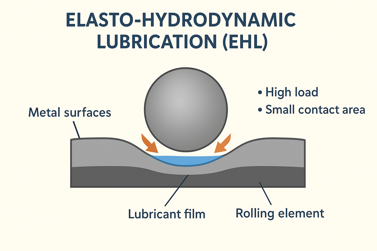 Cơ Chế Bôi Trơn EHL (Elasto-Hydrodynamic Lubrication): Nền tảng của bôi trơn tải nặng và tốc độ cao
